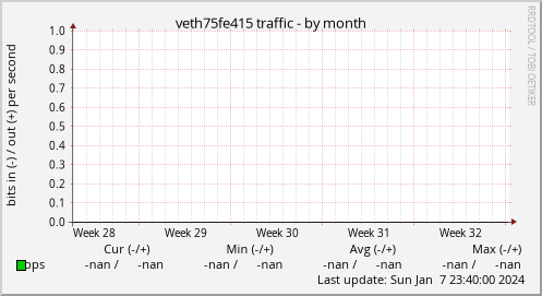 veth75fe415 traffic