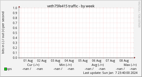 veth75fe415 traffic