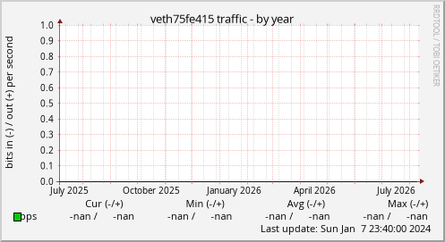 veth75fe415 traffic