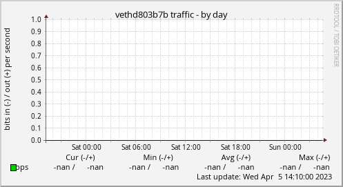 vethd803b7b traffic