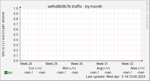 vethd803b7b traffic