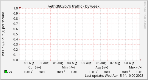 vethd803b7b traffic