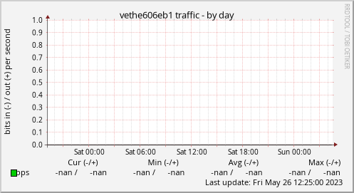 vethe606eb1 traffic