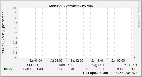 vethe9f872f traffic