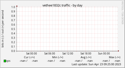 vethee1832c traffic