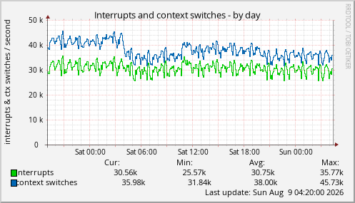 Interrupts and context switches