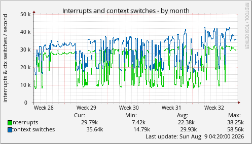 Interrupts and context switches