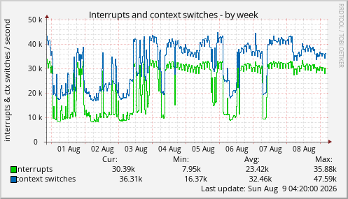 Interrupts and context switches