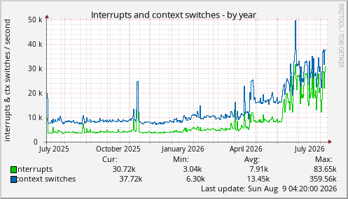 Interrupts and context switches