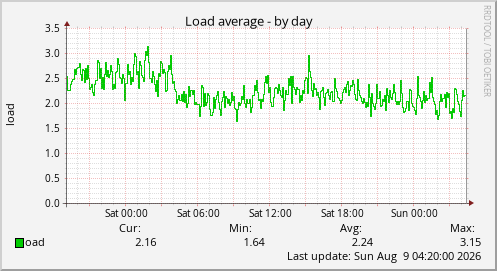 Load average