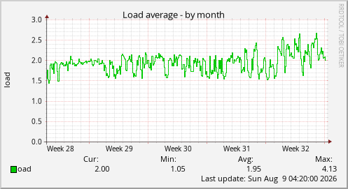 Load average