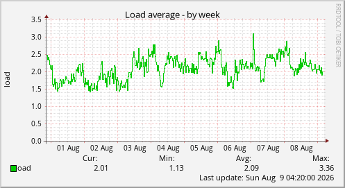 Load average
