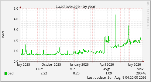 Load average