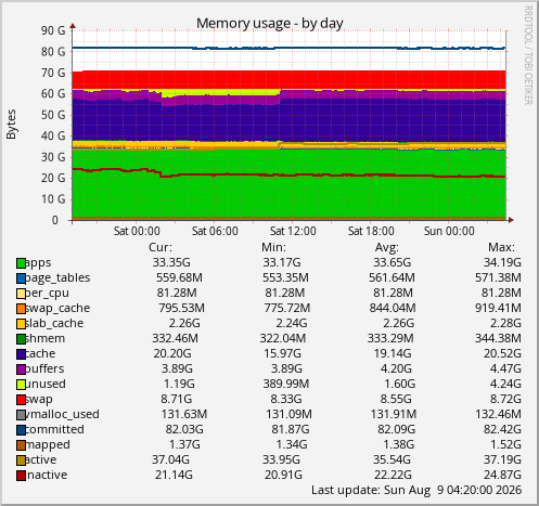 Memory usage