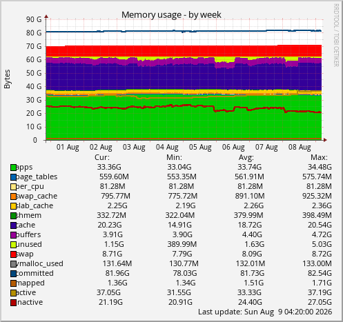 Memory usage