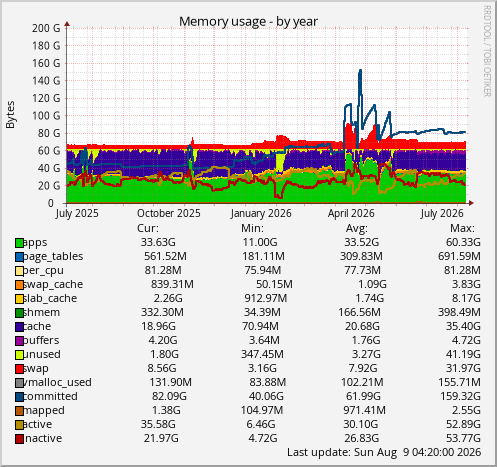 Memory usage