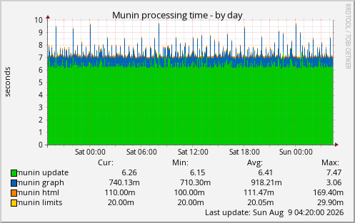 Munin processing time