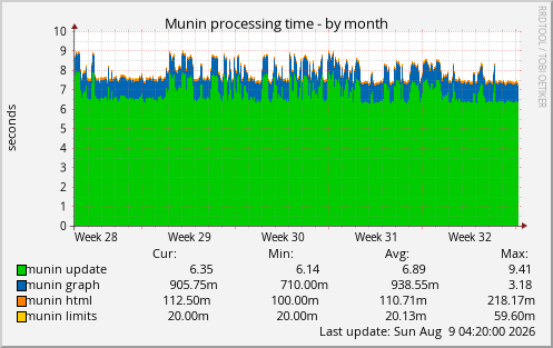 Munin processing time