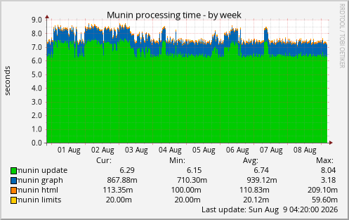 Munin processing time