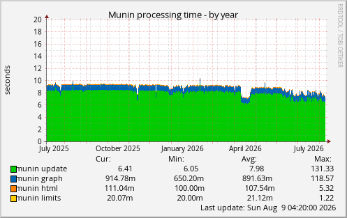 Munin processing time