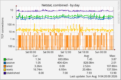 Netstat, combined