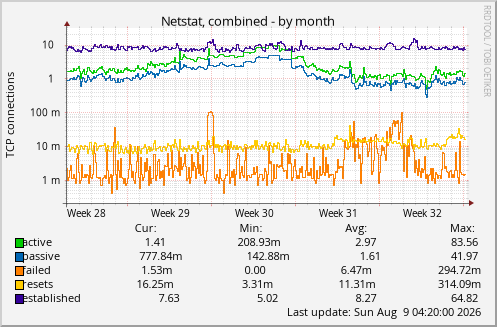 Netstat, combined