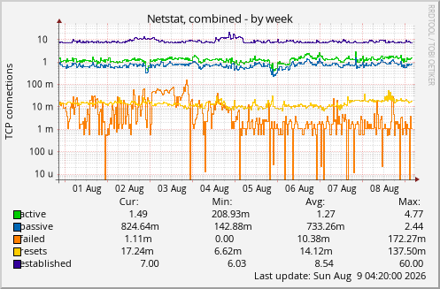 Netstat, combined