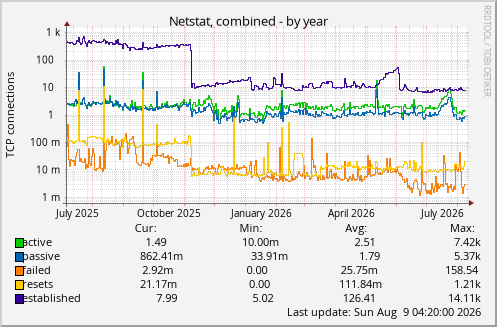 Netstat, combined