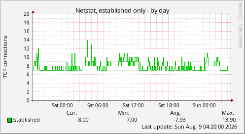 Netstat, established only