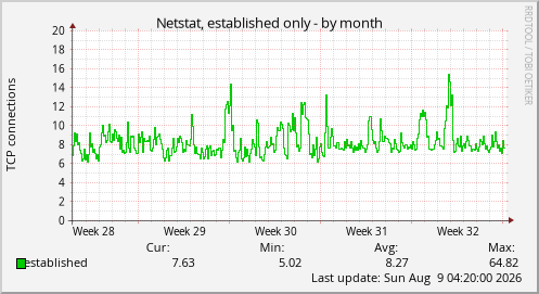 Netstat, established only