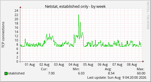 Netstat, established only