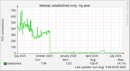 Netstat, established only