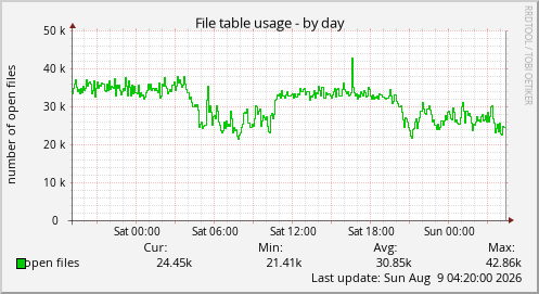 File table usage