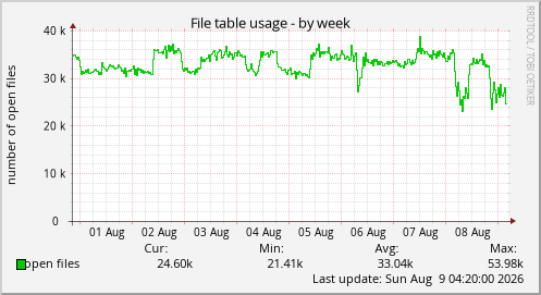 File table usage