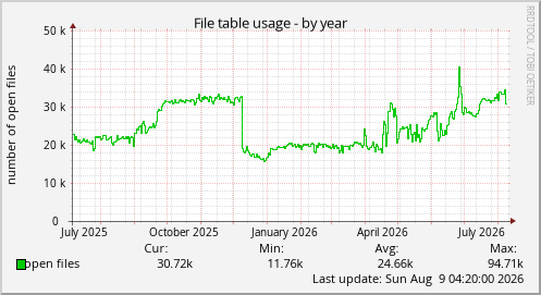 File table usage
