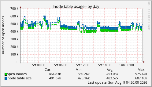 Inode table usage