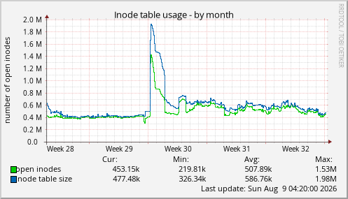 Inode table usage