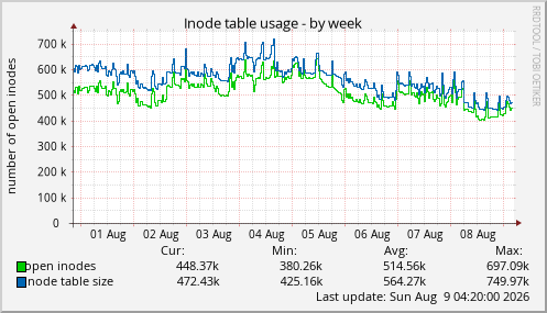 Inode table usage
