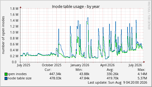 Inode table usage