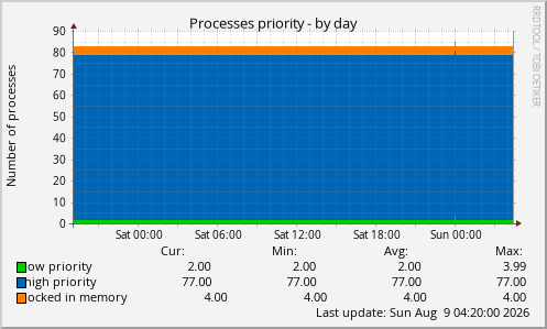 Processes priority