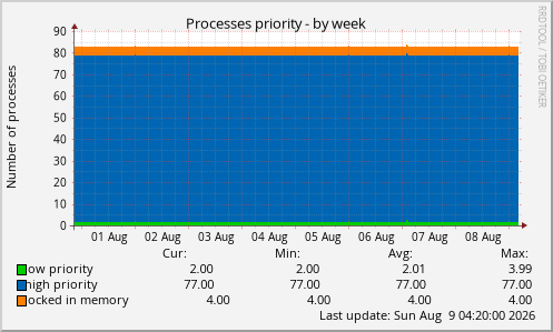 Processes priority