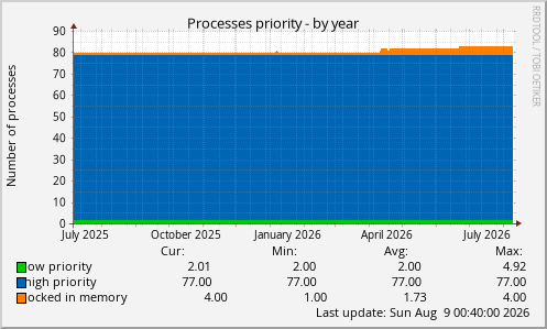 Processes priority