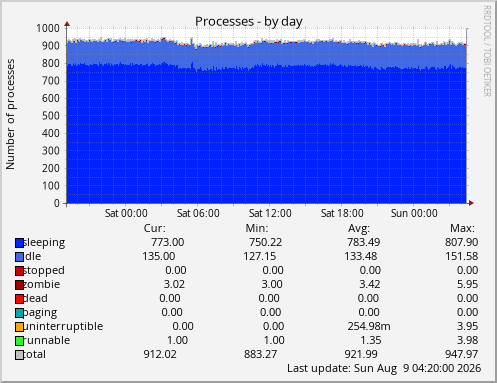 Processes
