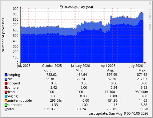 Processes