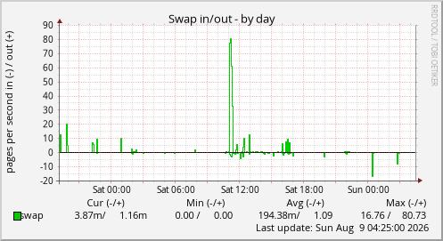 Swap in/out