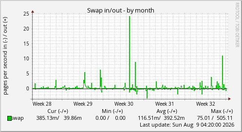 Swap in/out