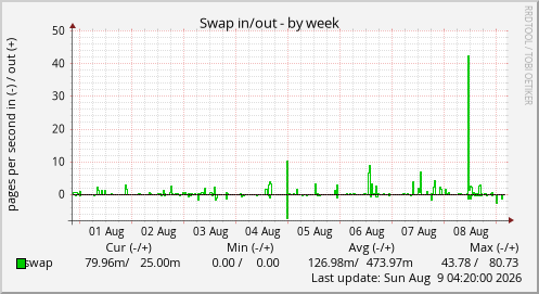 Swap in/out