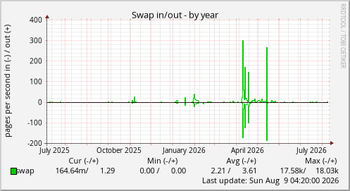 Swap in/out