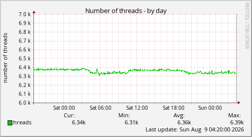 Number of threads
