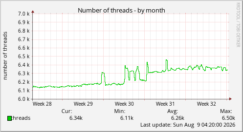 Number of threads